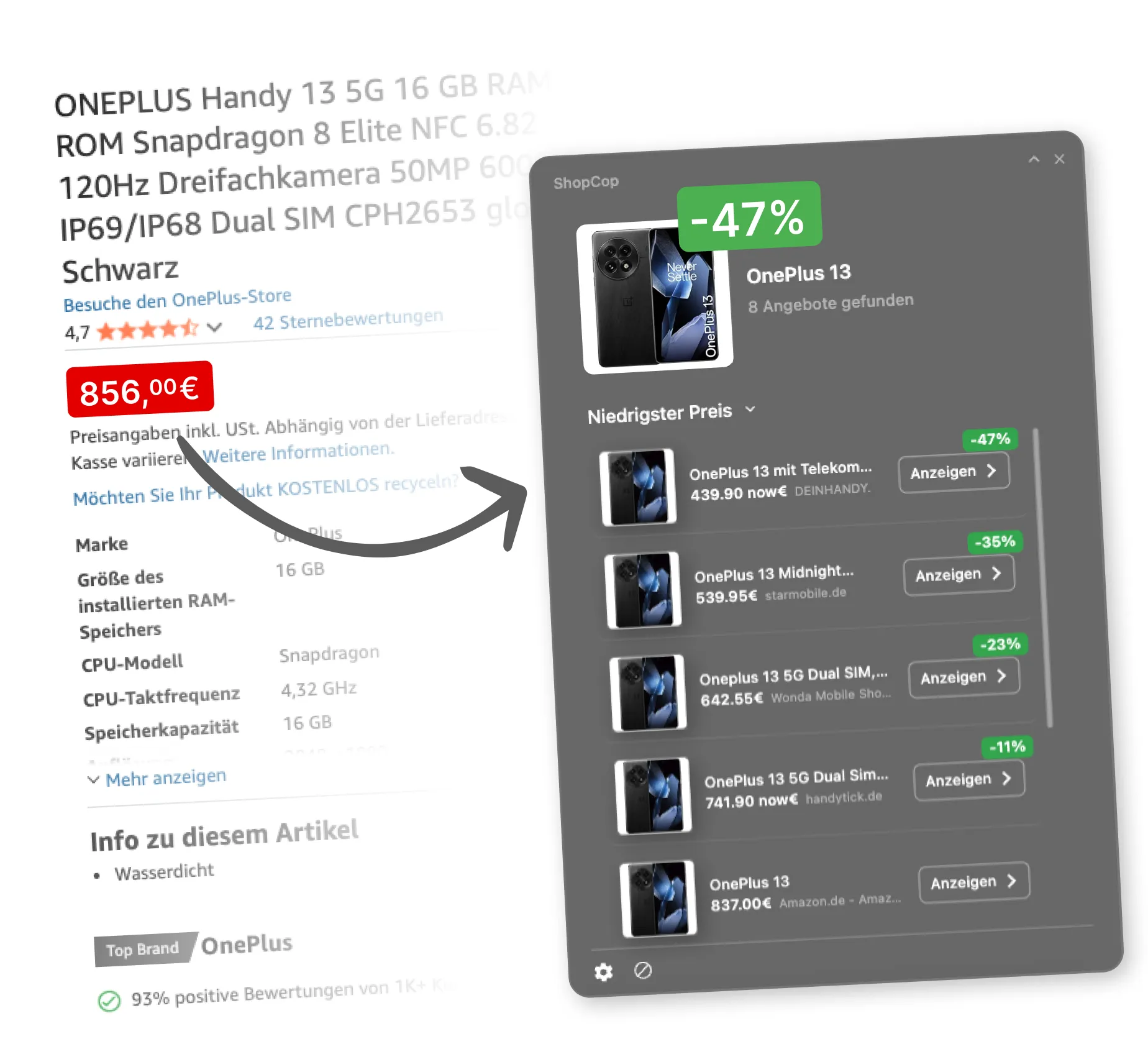 ShopCop Extension im Einsatz: Auf einer Amazon-Produktseite zeigt das ShopCop-Fenster 8 günstigere Angebote für ein OnePlus 13 – bis zu 47 % Ersparnis